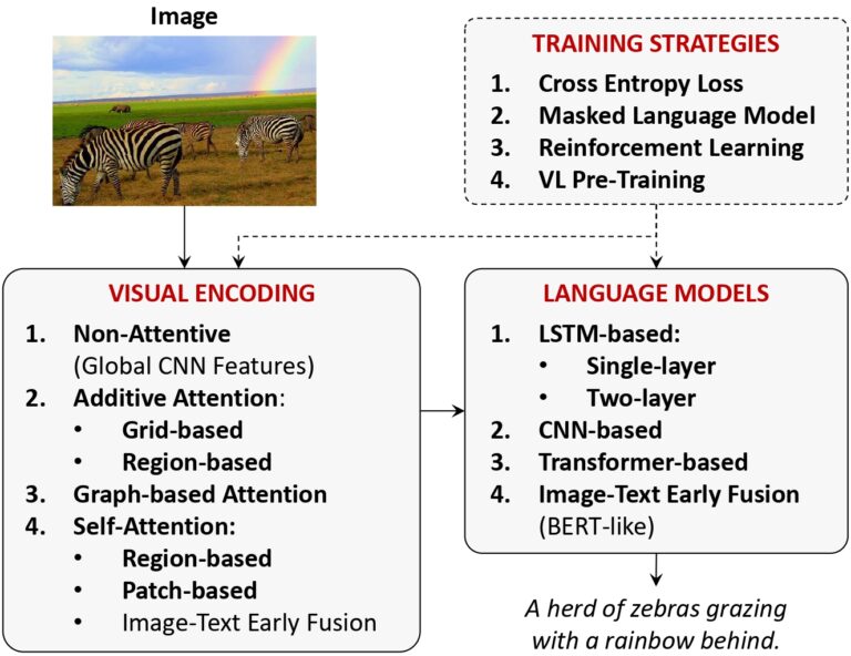 From show to tell: A survey on deep learning-based image captioning