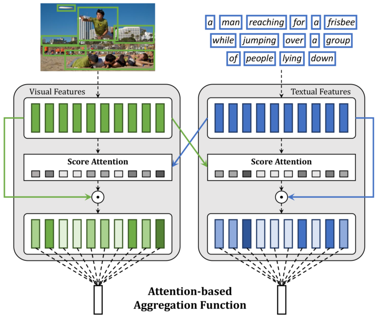A Novel Attention-based Aggregation Function to Combine Vision and Language