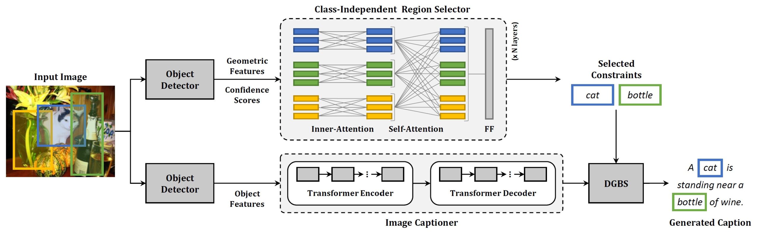 Learning to Select:A Fully Attentive Approach for Novel Object Captioning