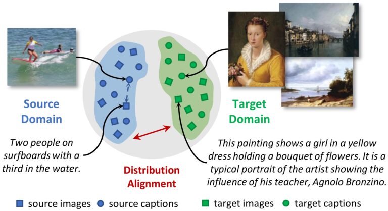 Explaining digital humanities by aligning images and textual descriptions
